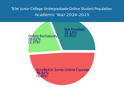 Tyler Junior College 2025 Online Student Population chart