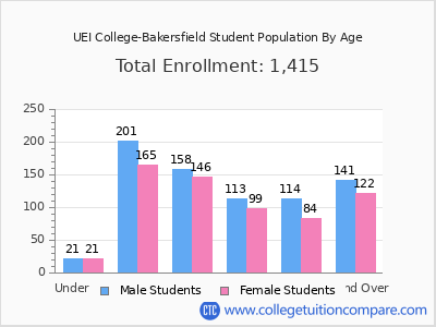 UEI College-Bakersfield 2024 Student Population by Age chart