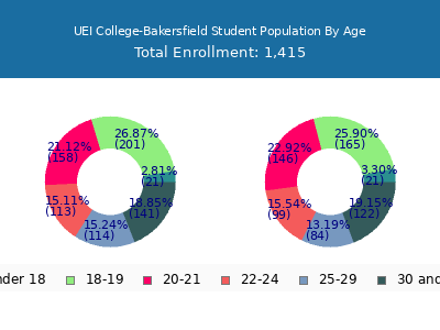 UEI College-Bakersfield 2024 Student Population Age Diversity Pie chart
