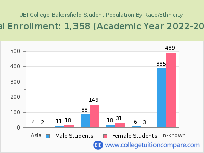 UEI College-Bakersfield 2023 Student Population by Gender and Race chart