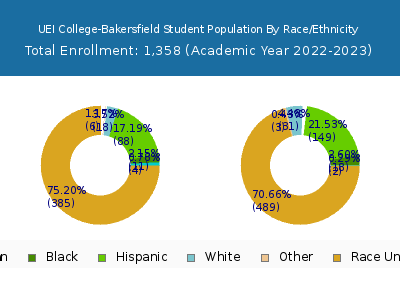 UEI College-Bakersfield 2023 Student Population by Gender and Race chart