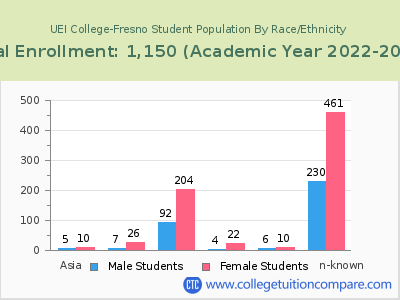 UEI College-Fresno 2023 Student Population by Gender and Race chart