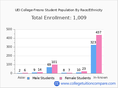UEI College-Fresno 2025 Student Population by Gender and Race chart
