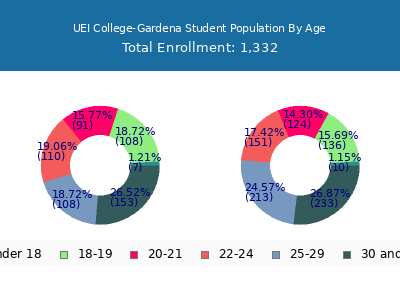 UEI College-Gardena 2024 Student Population Age Diversity Pie chart