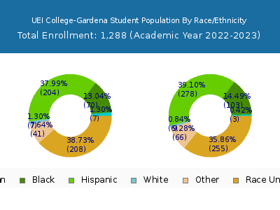 UEI College-Gardena 2023 Student Population by Gender and Race chart