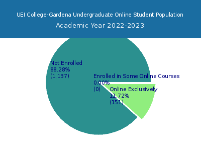 UEI College-Gardena 2023 Online Student Population chart