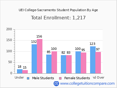 UEI College-Sacramento 2024 Student Population by Age chart