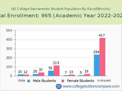 UEI College-Sacramento 2023 Student Population by Gender and Race chart