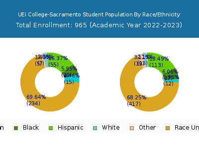 UEI College-Sacramento 2023 Student Population by Gender and Race chart