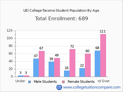 UEI College-Tacoma 2024 Student Population by Age chart