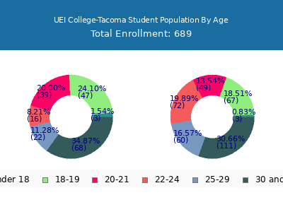 UEI College-Tacoma 2024 Student Population Age Diversity Pie chart