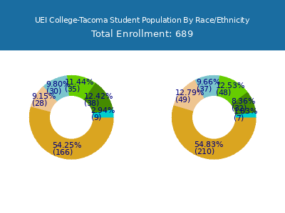 UEI College-Tacoma 2025 Student Population by Gender and Race chart