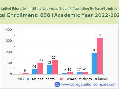 United Education Institute-Las Vegas 2023 Student Population by Gender and Race chart