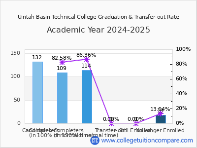 Uintah Basin Technical College 2025 Graduation Rate chart
