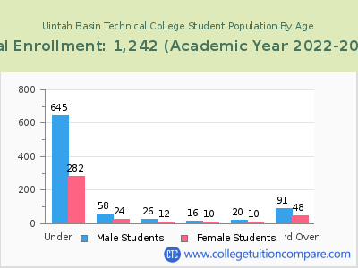 Uintah Basin Technical College 2023 Student Population by Age chart