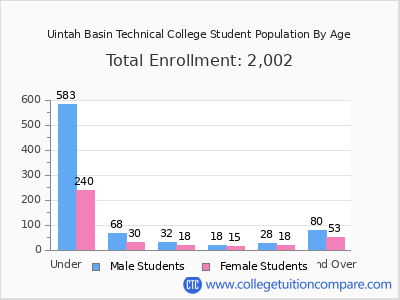 Uintah Basin Technical College 2024 Student Population by Age chart