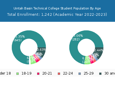 Uintah Basin Technical College 2023 Student Population Age Diversity Pie chart