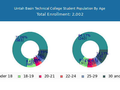 Uintah Basin Technical College 2024 Student Population Age Diversity Pie chart
