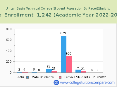 Uintah Basin Technical College 2023 Student Population by Gender and Race chart