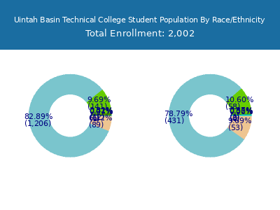 Uintah Basin Technical College 2025 Student Population by Gender and Race chart