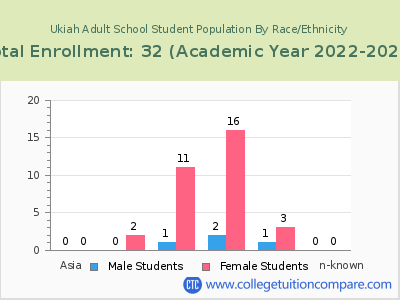 Ukiah Adult School 2023 Student Population by Gender and Race chart