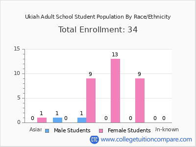 Ukiah Adult School 2025 Student Population by Gender and Race chart