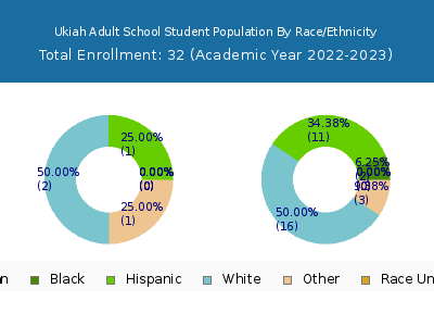 Ukiah Adult School 2023 Student Population by Gender and Race chart