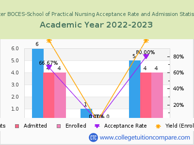 Ulster BOCES-School of Practical Nursing 2023 Acceptance Rate By Gender chart