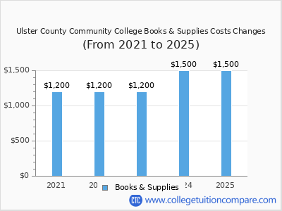 Ulster County Community College 2025 books & supplies cost chart