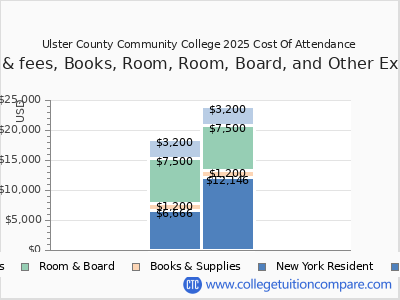 Ulster County Community College 2025 COA (cost of attendance) chart