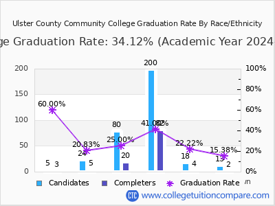 Ulster County Community College graduation rate by race