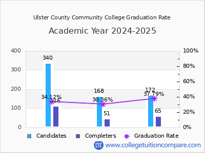 Ulster County Community College graduation rate by gender