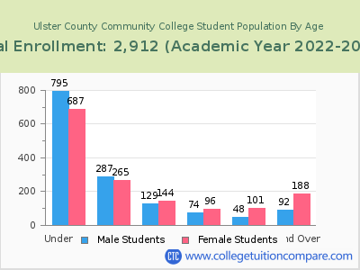 Ulster County Community College 2023 Student Population by Age chart