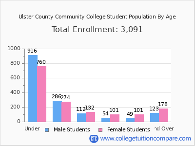 Ulster County Community College 2025 Student Population by Age chart