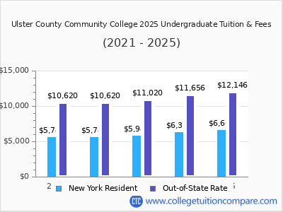 Ulster County Community College 2025 undergraduate tuition chart