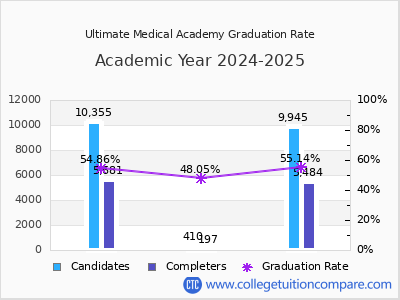 Ultimate Medical Academy graduation rate by gender