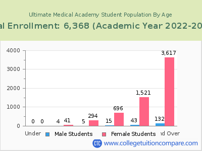 Ultimate Medical Academy 2023 Student Population by Age chart