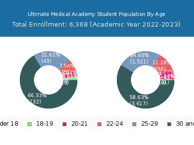 Ultimate Medical Academy 2023 Student Population Age Diversity Pie chart