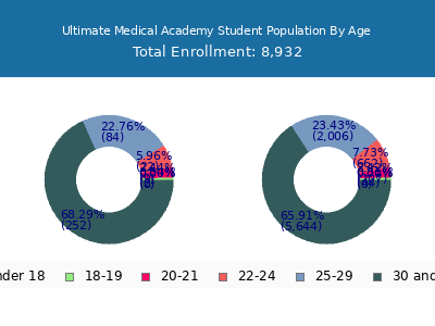 Ultimate Medical Academy 2025 Student Population Age Diversity Pie chart