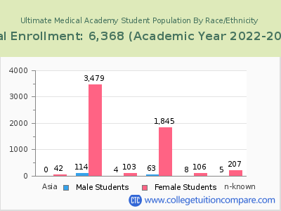 Ultimate Medical Academy 2023 Student Population by Gender and Race chart