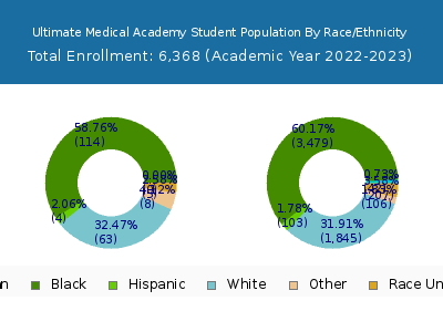 Ultimate Medical Academy 2023 Student Population by Gender and Race chart