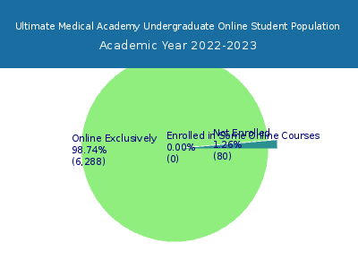 Ultimate Medical Academy 2023 Online Student Population chart