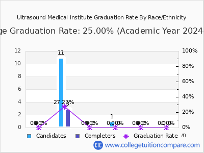 Ultrasound Medical Institute graduation rate by race