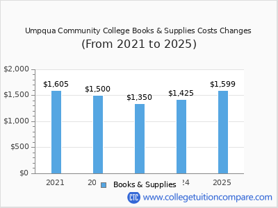 Umpqua Community College 2025 books & supplies cost chart