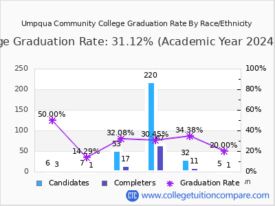 Umpqua Community College graduation rate by race