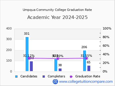 Umpqua Community College graduation rate by gender