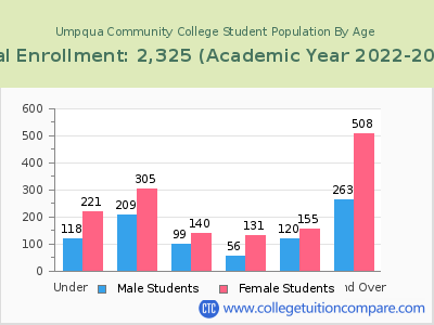 Umpqua Community College 2023 Student Population by Age chart
