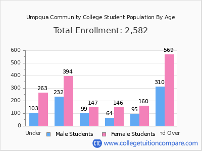 Umpqua Community College 2025 Student Population by Age chart