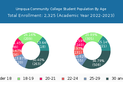 Umpqua Community College 2023 Student Population Age Diversity Pie chart