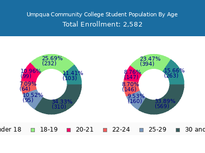 Umpqua Community College 2025 Student Population Age Diversity Pie chart